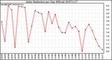 Milwaukee Weather Solar Radiation per Day KW/m2