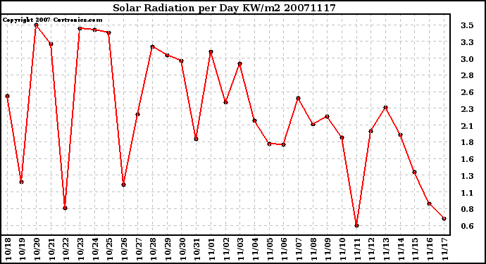 Milwaukee Weather Solar Radiation per Day KW/m2