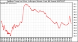 Milwaukee Weather Outdoor Temp (vs) Heat Index per Minute (Last 24 Hours)