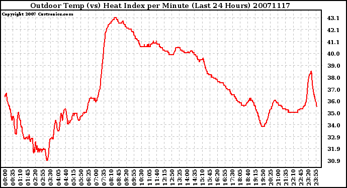 Milwaukee Weather Outdoor Temp (vs) Heat Index per Minute (Last 24 Hours)