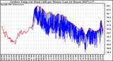 Milwaukee Weather Outdoor Temp (vs) Wind Chill per Minute (Last 24 Hours)