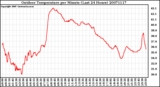 Milwaukee Weather Outdoor Temperature per Minute (Last 24 Hours)