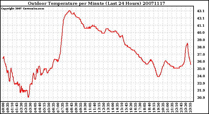 Milwaukee Weather Outdoor Temperature per Minute (Last 24 Hours)