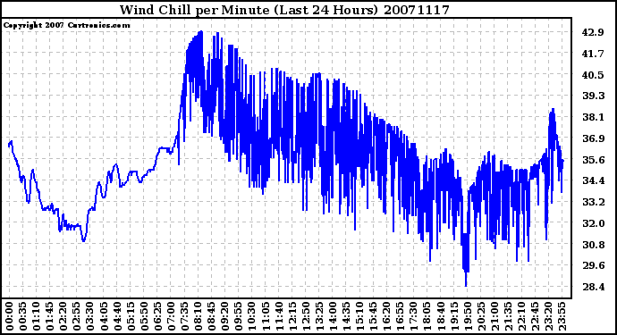 Milwaukee Weather Wind Chill per Minute (Last 24 Hours)