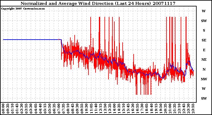 Milwaukee Weather Normalized and Average Wind Direction (Last 24 Hours)