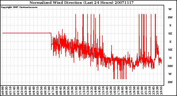 Milwaukee Weather Normalized Wind Direction (Last 24 Hours)