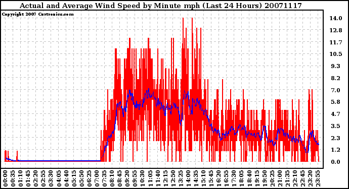 Milwaukee Weather Actual and Average Wind Speed by Minute mph (Last 24 Hours)