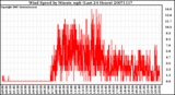 Milwaukee Weather Wind Speed by Minute mph (Last 24 Hours)