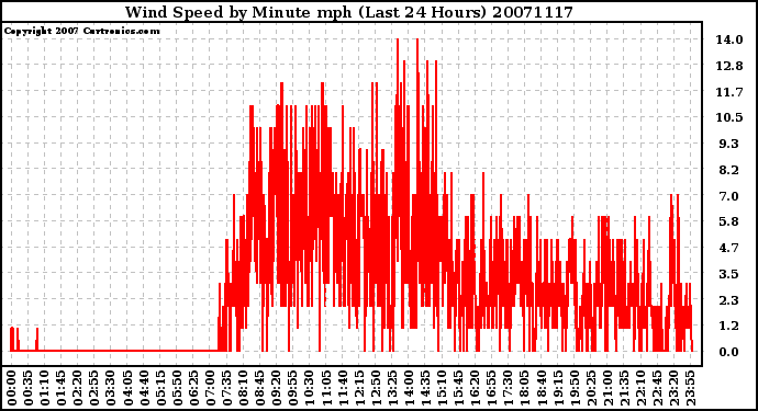 Milwaukee Weather Wind Speed by Minute mph (Last 24 Hours)