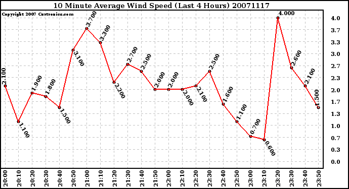 Milwaukee Weather 10 Minute Average Wind Speed (Last 4 Hours)