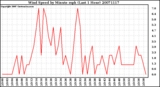 Milwaukee Weather Wind Speed by Minute mph (Last 1 Hour)