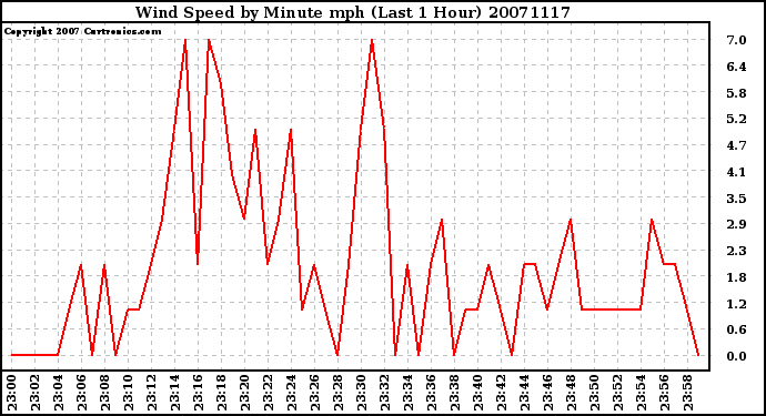 Milwaukee Weather Wind Speed by Minute mph (Last 1 Hour)