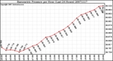 Milwaukee Weather Barometric Pressure per Hour (Last 24 Hours)