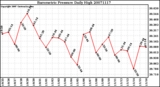 Milwaukee Weather Barometric Pressure Daily High