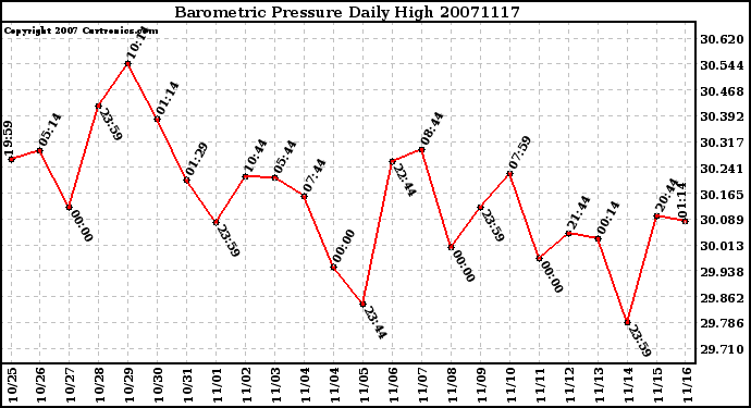 Milwaukee Weather Barometric Pressure Daily High