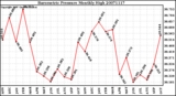 Milwaukee Weather Barometric Pressure Monthly High