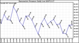 Milwaukee Weather Barometric Pressure Daily Low