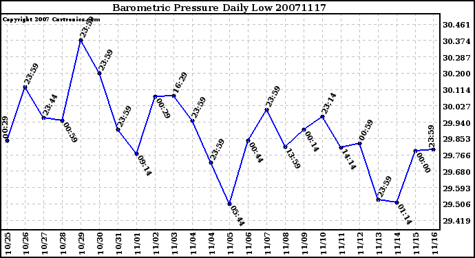 Milwaukee Weather Barometric Pressure Daily Low