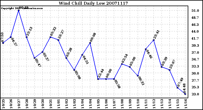 Milwaukee Weather Wind Chill Daily Low