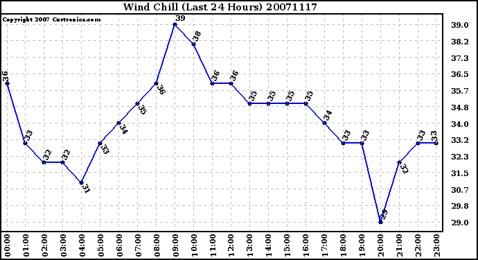 Milwaukee Weather Wind Chill (Last 24 Hours)