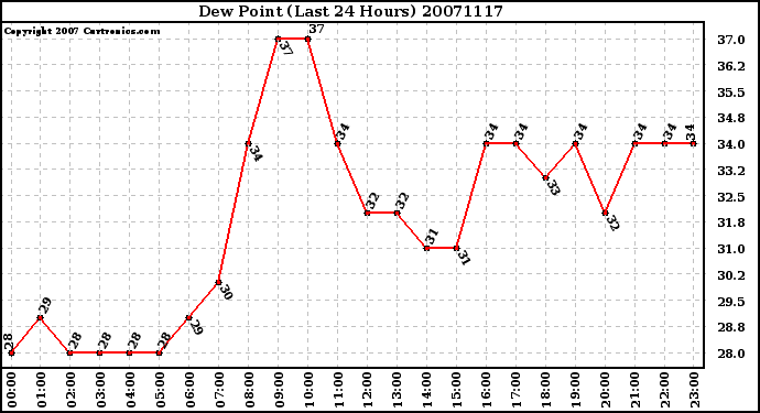 Milwaukee Weather Dew Point (Last 24 Hours)