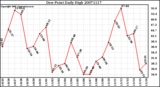 Milwaukee Weather Dew Point Daily High