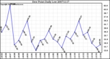 Milwaukee Weather Dew Point Daily Low