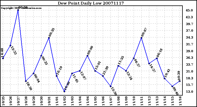 Milwaukee Weather Dew Point Daily Low