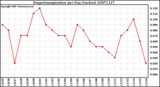 Milwaukee Weather Evapotranspiration per Day (Inches)