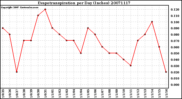 Milwaukee Weather Evapotranspiration per Day (Inches)