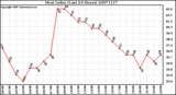 Milwaukee Weather Heat Index (Last 24 Hours)