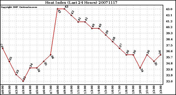 Milwaukee Weather Heat Index (Last 24 Hours)