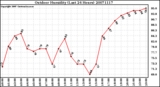 Milwaukee Weather Outdoor Humidity (Last 24 Hours)