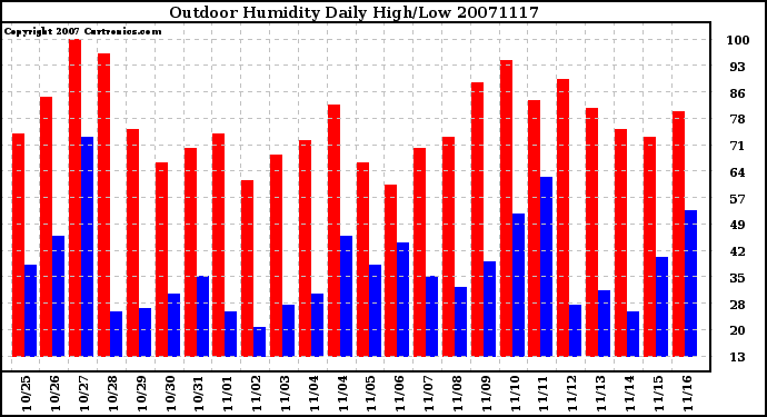 Milwaukee Weather Outdoor Humidity Daily High/Low