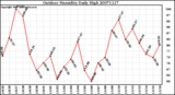 Milwaukee Weather Outdoor Humidity Daily High