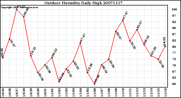 Milwaukee Weather Outdoor Humidity Daily High