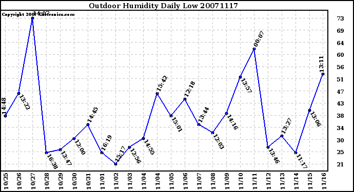 Milwaukee Weather Outdoor Humidity Daily Low