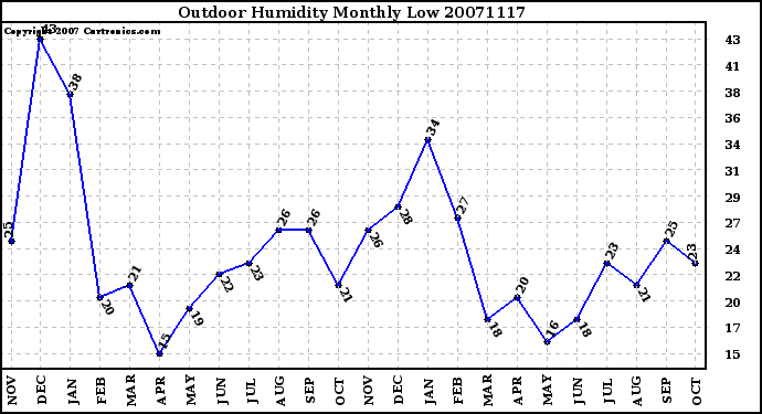 Milwaukee Weather Outdoor Humidity Monthly Low