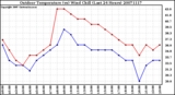 Milwaukee Weather Outdoor Temperature (vs) Wind Chill (Last 24 Hours)