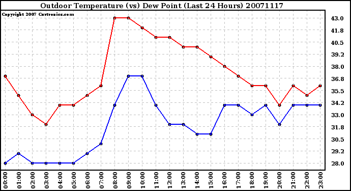 Milwaukee Weather Outdoor Temperature (vs) Dew Point (Last 24 Hours)