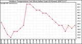 Milwaukee Weather Outdoor Temperature (vs) Heat Index (Last 24 Hours)