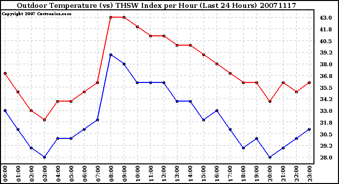 Milwaukee Weather Outdoor Temperature (vs) THSW Index per Hour (Last 24 Hours)