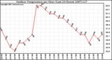 Milwaukee Weather Outdoor Temperature per Hour (Last 24 Hours)