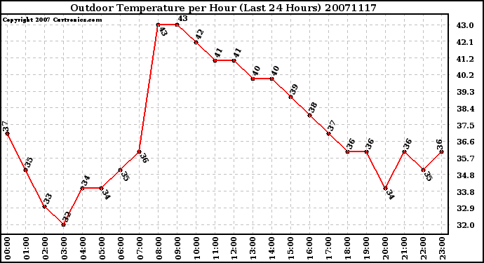 Milwaukee Weather Outdoor Temperature per Hour (Last 24 Hours)