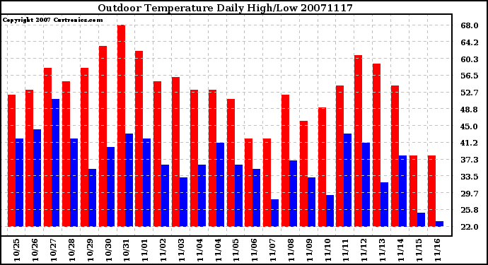 Milwaukee Weather Outdoor Temperature Daily High/Low