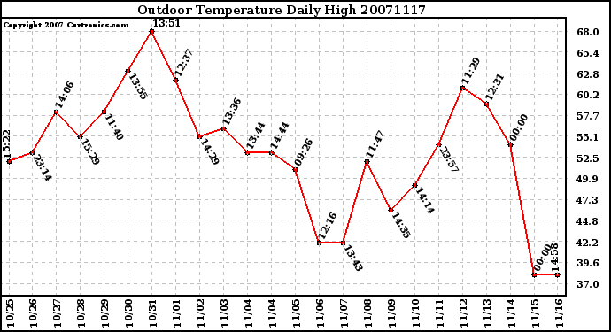 Milwaukee Weather Outdoor Temperature Daily High