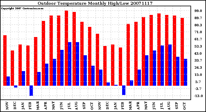 Milwaukee Weather Outdoor Temperature Monthly High/Low