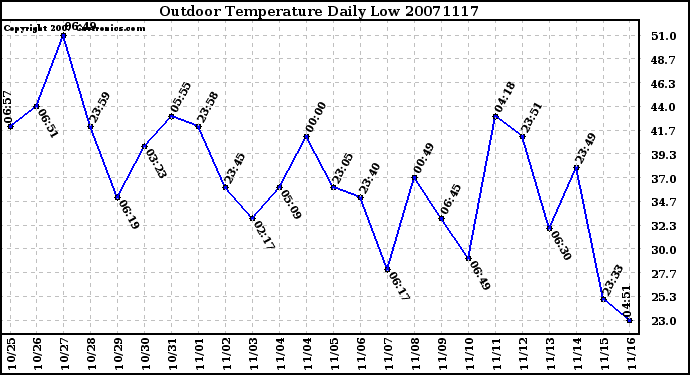 Milwaukee Weather Outdoor Temperature Daily Low