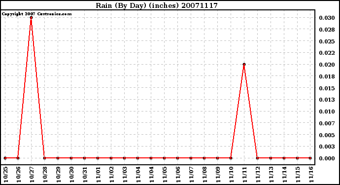 Milwaukee Weather Rain (By Day) (inches)