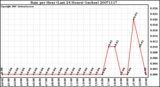 Milwaukee Weather Rain per Hour (Last 24 Hours) (inches)